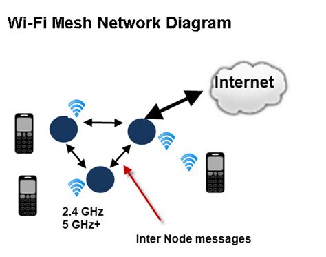 diagram of wireless mesh network - Wiring Diagram and Schematics