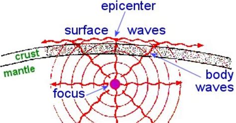 Focus And Epicenter Diagram : Earthquakes and Safeguards: Everything ...