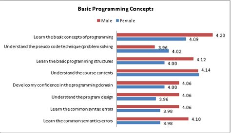 Basic programming concepts | Download Scientific Diagram