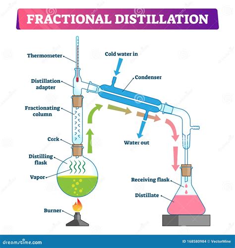 Fractional Distillation Labeled Diagram