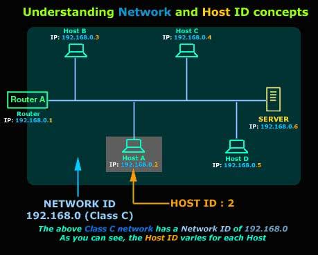 Protocols, Lesson 4: Internet Protocol classes - Network and host ID