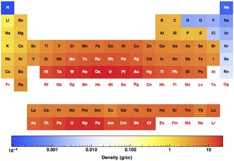 Density for all the elements in the Periodic Table