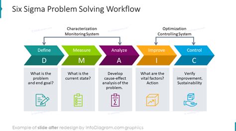 DMAIC Overview (2-slide PowerPoint Presentation (PPT)) FlevyPro ...