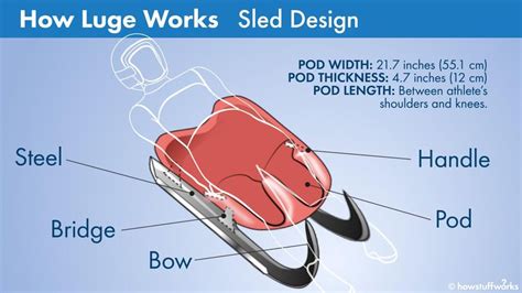 How Luge Works | MapQuest Travel