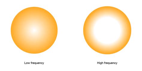 Impedance, the Skin Effect, and their Implications in High Frequency ...