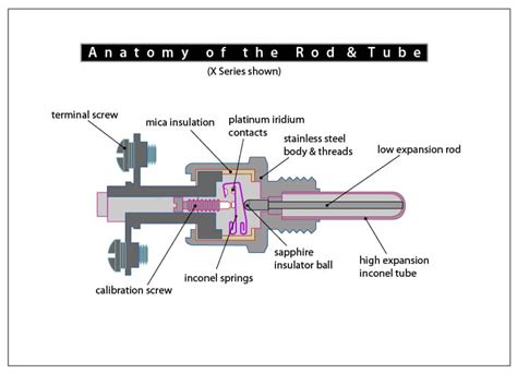 Aircraft Fire Detection – Spot Fire detection Systems