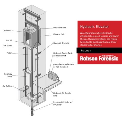 Elevator Anatomy for Lawyers - Expert Witness Perspective