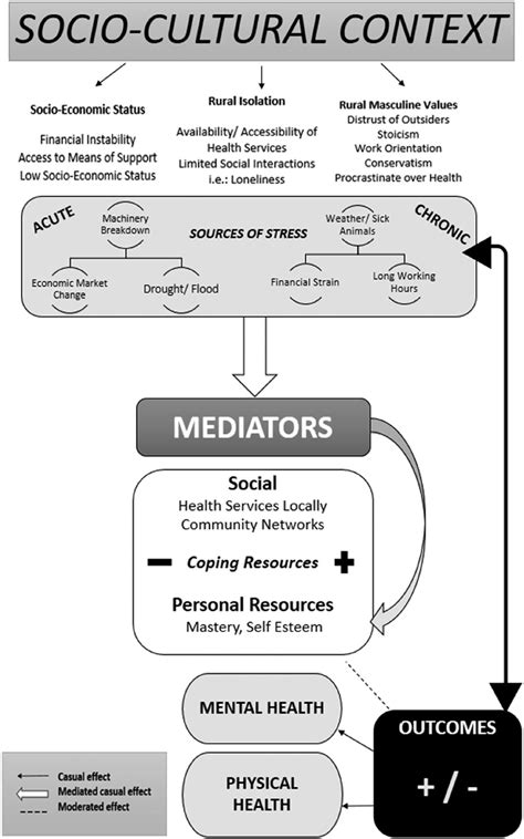 Stress process theory adapted to the farming community. | Download ...