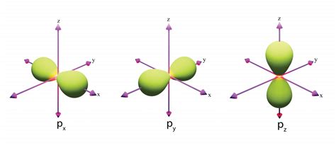 Understand Atomic Orbitals | Chemistry Made Simple