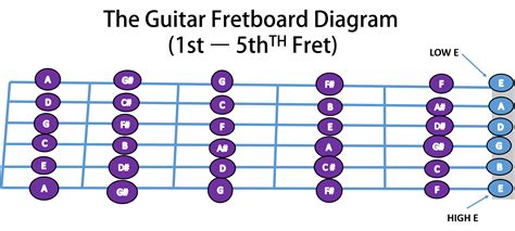 Top Guitar Fretboard Notes to Master as a Guitarist All Notes, Music ...