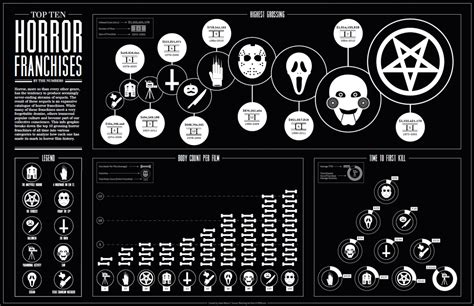 Horror Movie Infographics: Horror Franchises | The Scariest Things