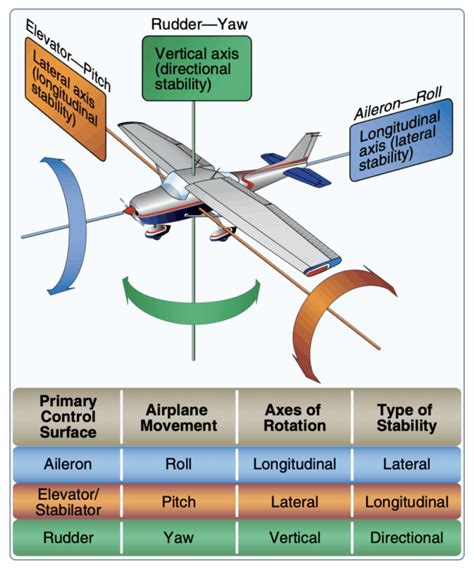 NOTÍCIAS E HISTÓRIAS SOBRE AVIAÇÃO: Como funciona o leme em um avião?