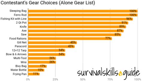 Alone Gear List: Analysis of All the Seasons - Survival Skills Guide