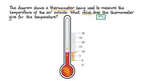 Question Video: Understanding How to Use a Thermometer | Nagwa