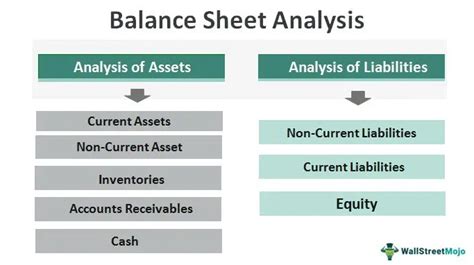 Balance Sheet Analysis | How to Analyze Asset / Liabilities?