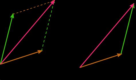 The parallelogram rule (a) for vector addition holds in any valid ...