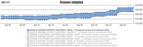 Orange prices show steady rise - Produce Blue Book