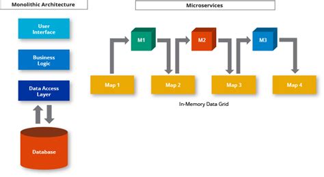 Microservices Architecture Explained. Overview & Use Cases | Hazelcast