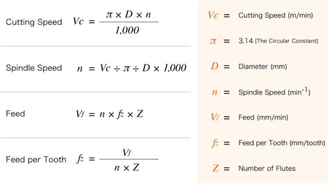 Calculation for Cutting Speed, Spindle Speed and Feed | NS TOOL CO.,LTD.