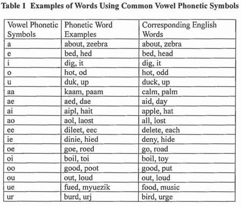 Phonetic Alphabet Translator