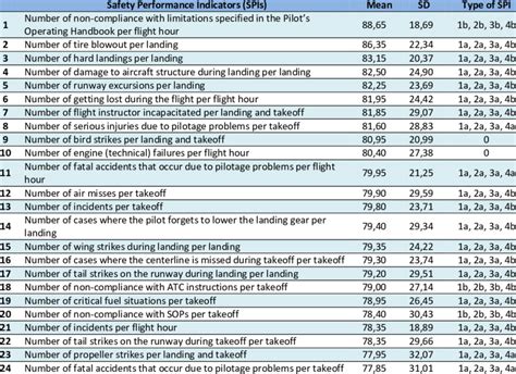 Ranking of Final SPIs with Regard to Importance | Download Table