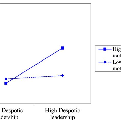 Ingratiating with Despotic Leaders to Gain Status: The Role of Power ...