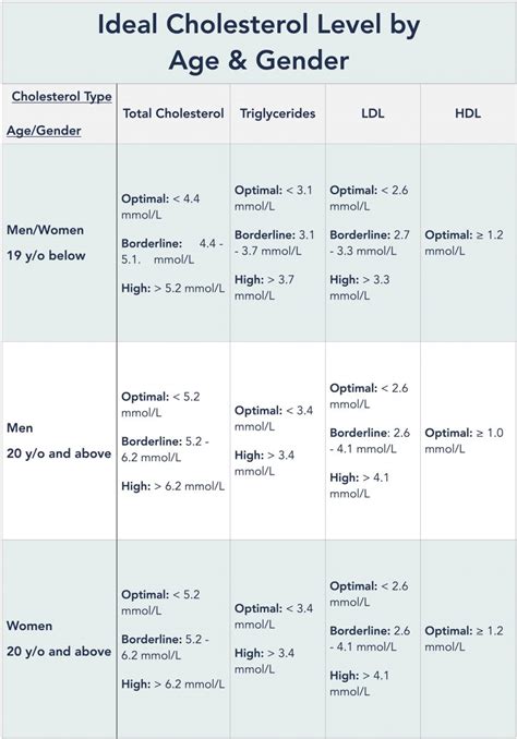 Cholesterol Levels: By Age, Gender, LDL, HDL & More - Homage Malaysia