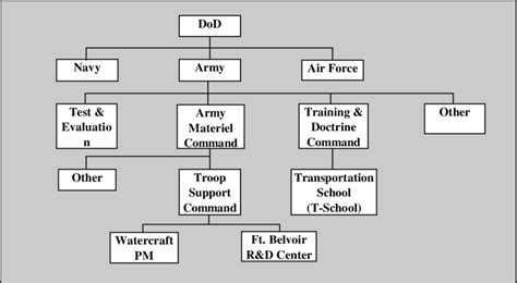 Army Structure before Implementing PEO | Download Scientific Diagram