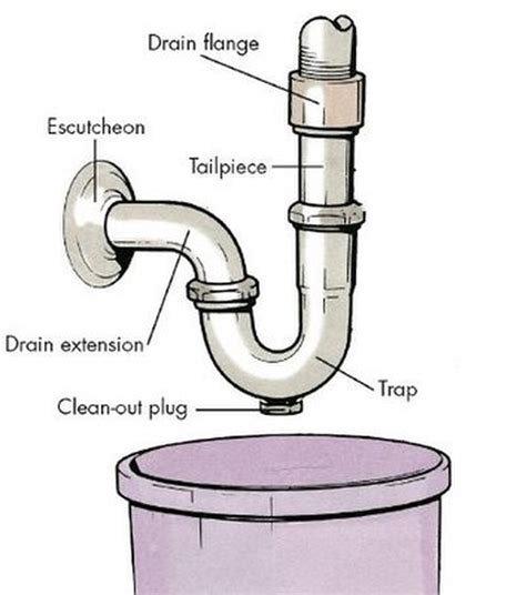 How to Install a Pipe From a Sink Drain To a Wall Drain | ehow