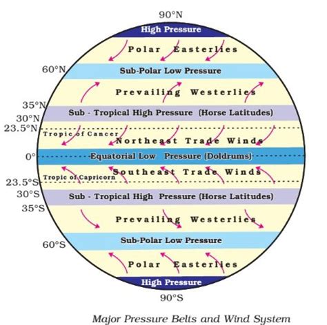 [Solved] Horse latitudes lie within the atmospheric pressure belts of