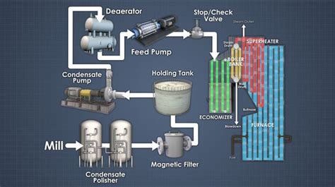 Power Boiler Feedwater and Steam