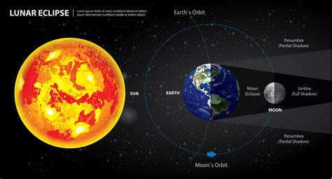 Lunar Eclipses Sun Earth and Moon Vector Illustration 569217 Vector Art ...