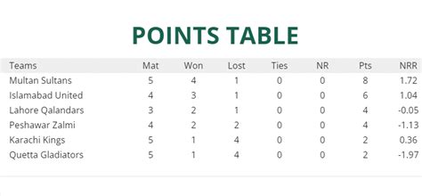 Points Table: PSL Updated Points table | PSL 8 Latest Updated Points table