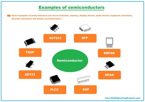 Semiconductor Definition Examples Types Materials Devices | Images and ...