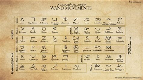 Made a chart of all the wand movements and spell traces so far. Didn't ...