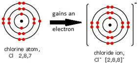 1:37 understand how ions are formed by electron loss or gain ...