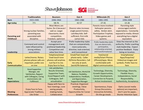 Generational Comparison Chart – Shawn Johnson