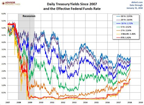 Treasury Snapshot: 10-Year Yield at 2.72% - dshort - Advisor Perspectives