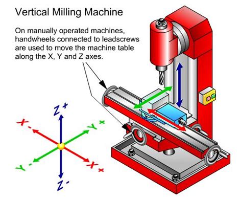 [DIAGRAM] 3 Axis Mill Diagram - MYDIAGRAM.ONLINE