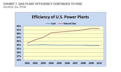 DownstreamToday.com - Natural Gas Combined-Cycle Plants Boost Energy ...