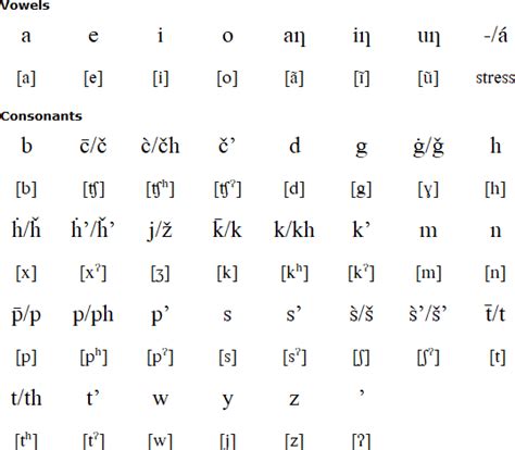 Dakota Sioux language and alphabets