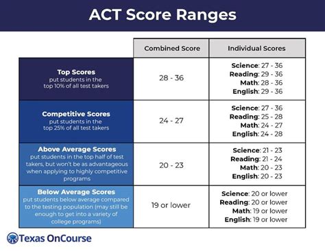 ACT Score Ranges | College information, Career counseling, School study ...