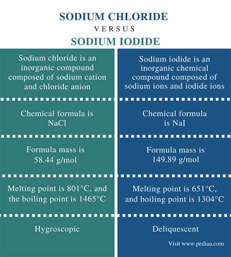 Difference Between Sodium Chloride and Sodium Iodide | Definition ...