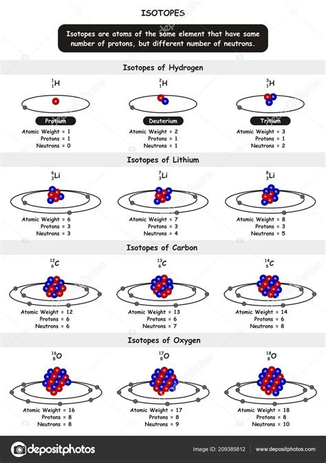 Chemical Isotopes Infographic Diagram Example Isotopes Hydrogen Lithium ...