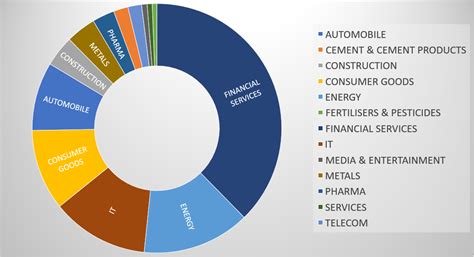 Nifty 50 Index, Sectors which forms NIFTY 50 and their weightage - Algo ...