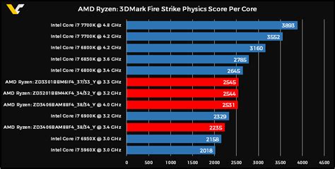 AMD Ryzen 1700X, 1600X & 1300 Benchmarks Leaked - Faster Per Core Than ...