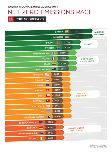 Here’s a list of countries committed to a net zero carbon emissions ...