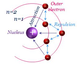 Slater's rule shielding - Online college chemistry courses