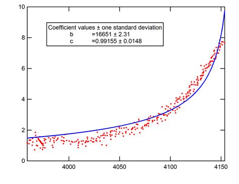 How to apply curve fitting with a model where y shows up on both sides ...