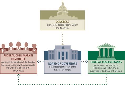 Federal Reserve Board - Structure of the Federal Reserve System